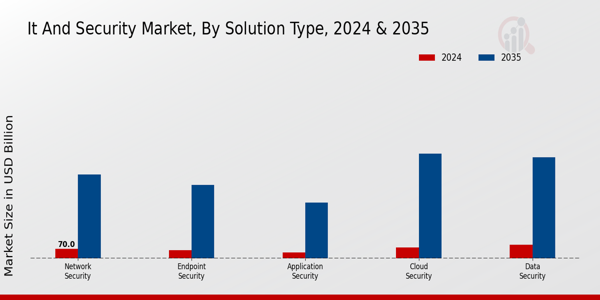 IT and Security Market Solution Type Insights