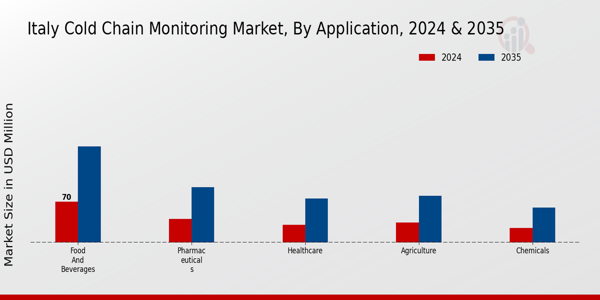 ITaly Cold Chain Monitoring Market Segment