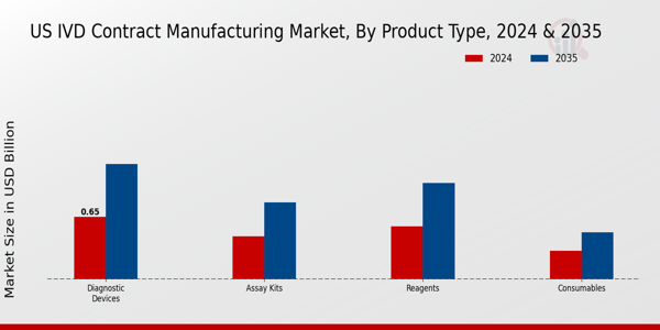 IVD Contract Manufacturing Market Product Type Insights