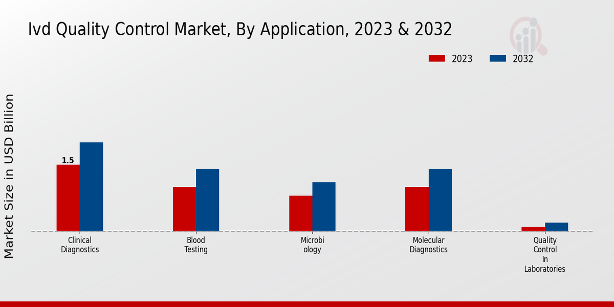 IVD Quality Control Market By Application