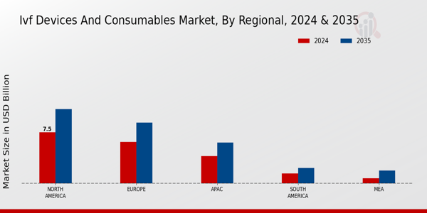 Ivf Devices And Consumable Market Region