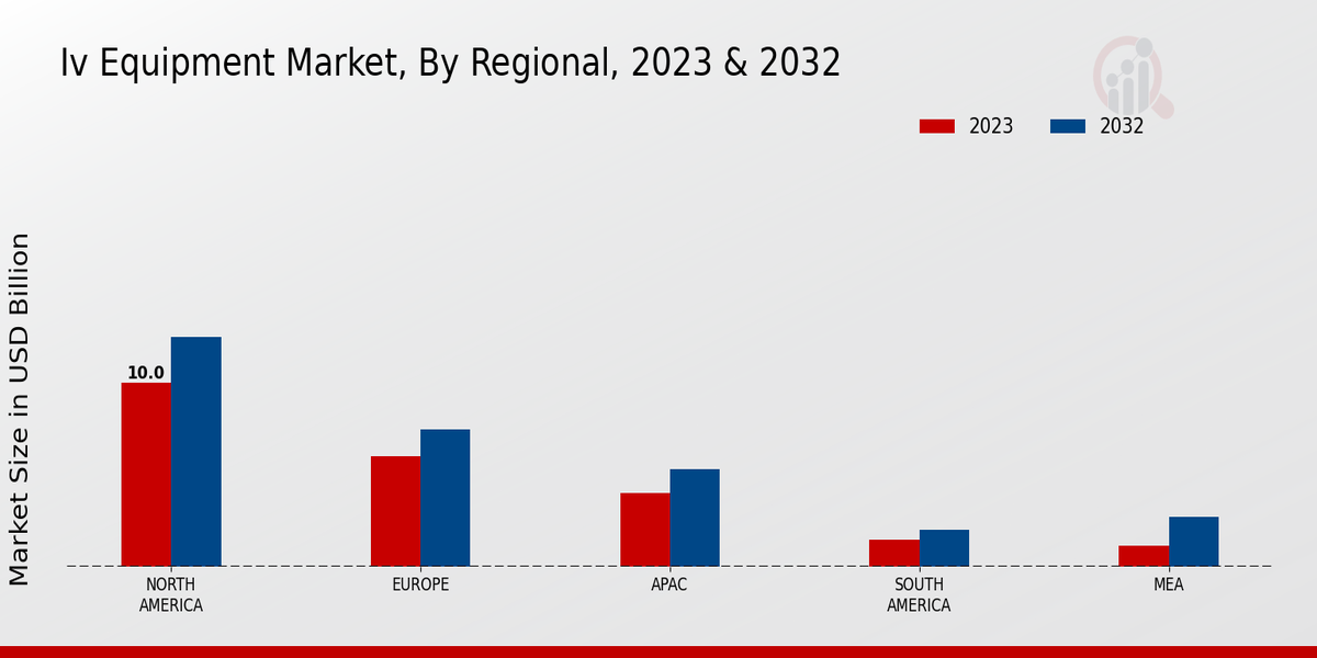 IV Equipment Market Regional Insights  