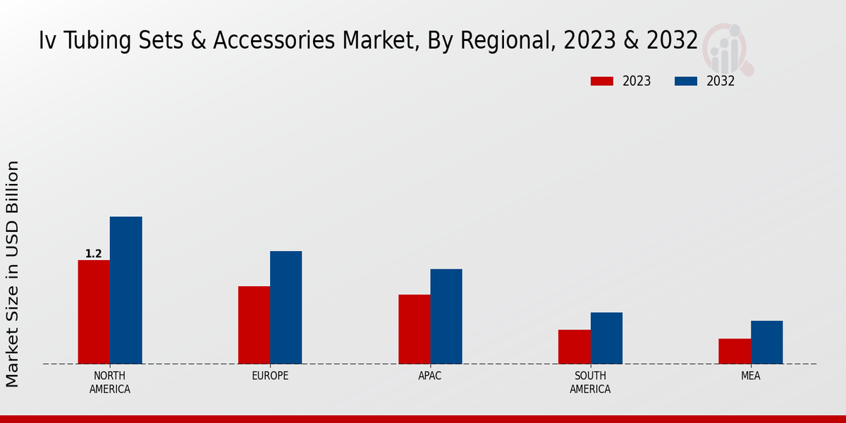 IV Tubing Sets Accessories Market By Regional