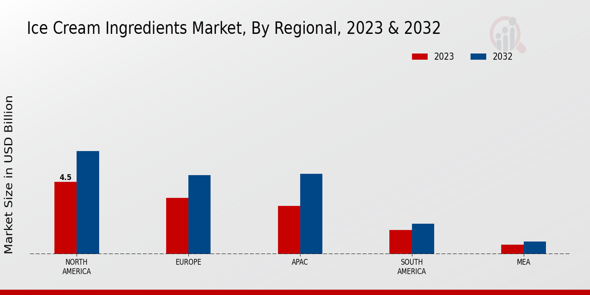 Ice Cream Ingredients Market Regional Insights