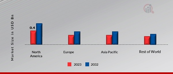 Ice Cream Packaging Market Share By Region 2023