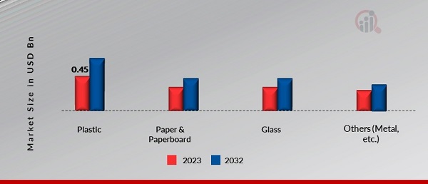 Ice Cream Packaging Market, by Material, 2023 & 2032
