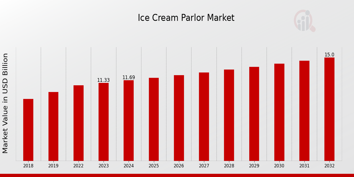 Ice Cream Parlor Market Overview