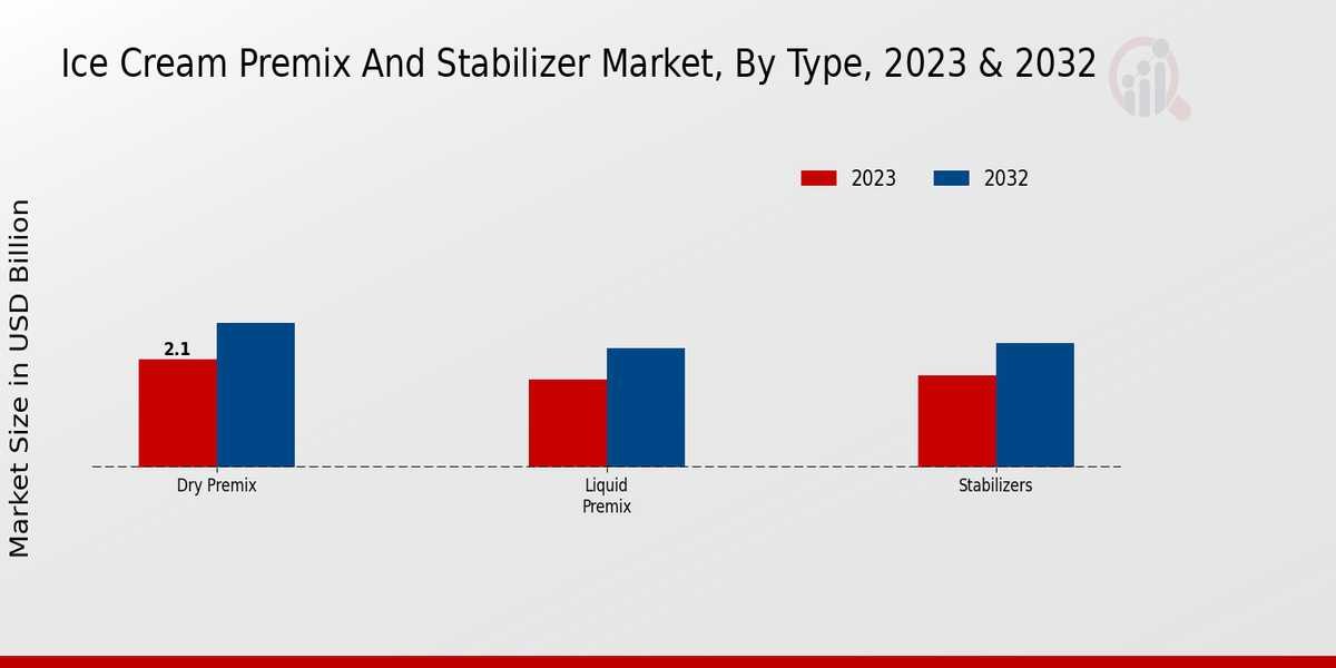 Ice Cream Premix and Stabilizer Market Type Insights