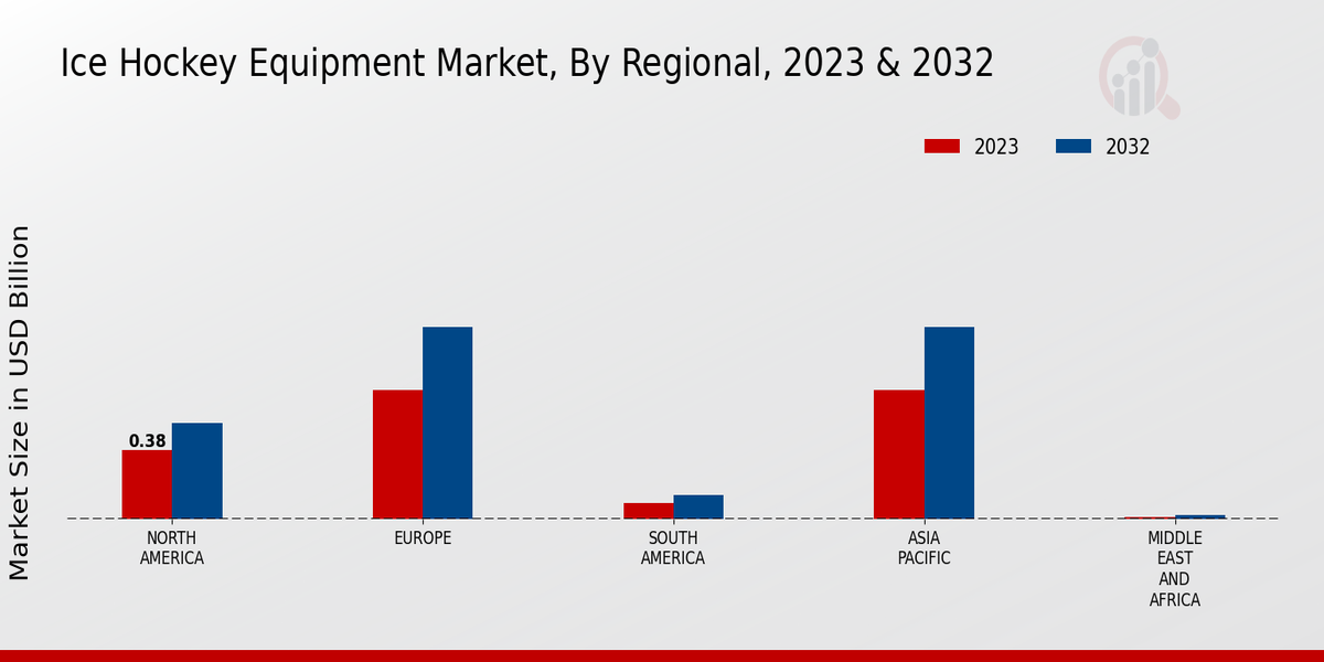 Ice Hockey Equipment Market Regional