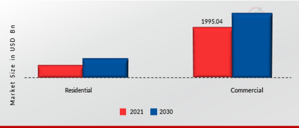 Ice Makers Market, by End Use, 2021 & 2030