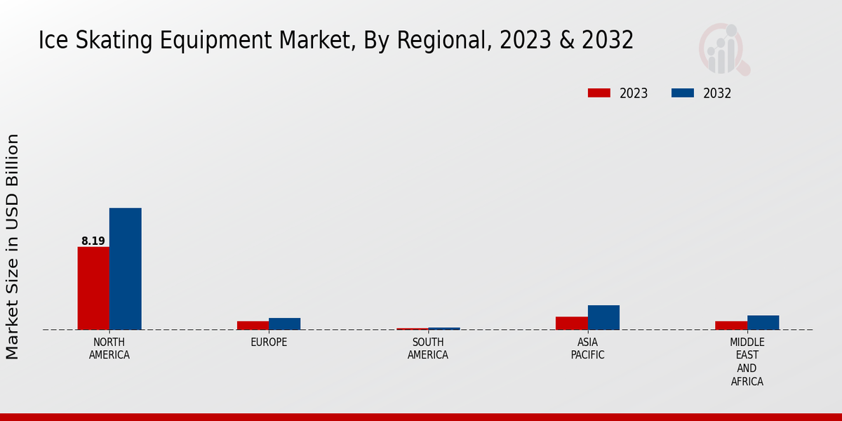 Ice Skating Equipment Market Regional