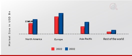 Ice cream Market Share By Region 2024 (%)