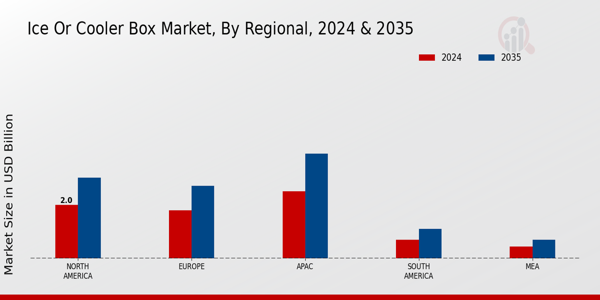 Ice or Cooler Box Market Regional Insights