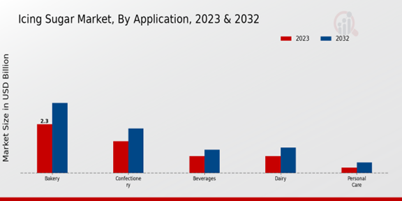 Icing Sugar Market Application