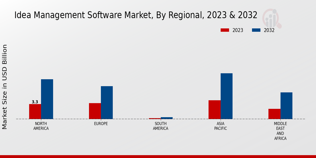 Idea Management Software Market Regional Insights