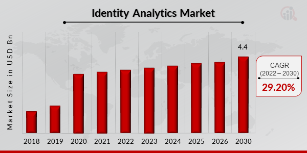 Identity Analytics