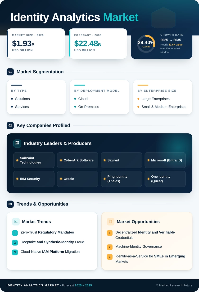 Identity Analytics Market Research Report – Global Forecast till 2035 Infographic