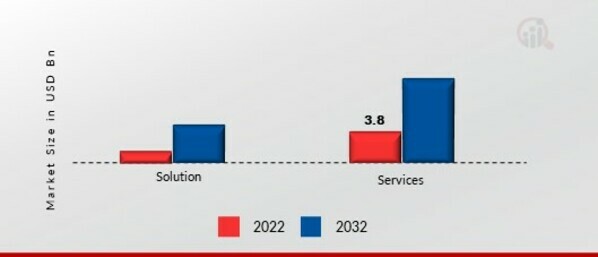 Identity Governance and Administration Market, by Component, 2022 & 2032