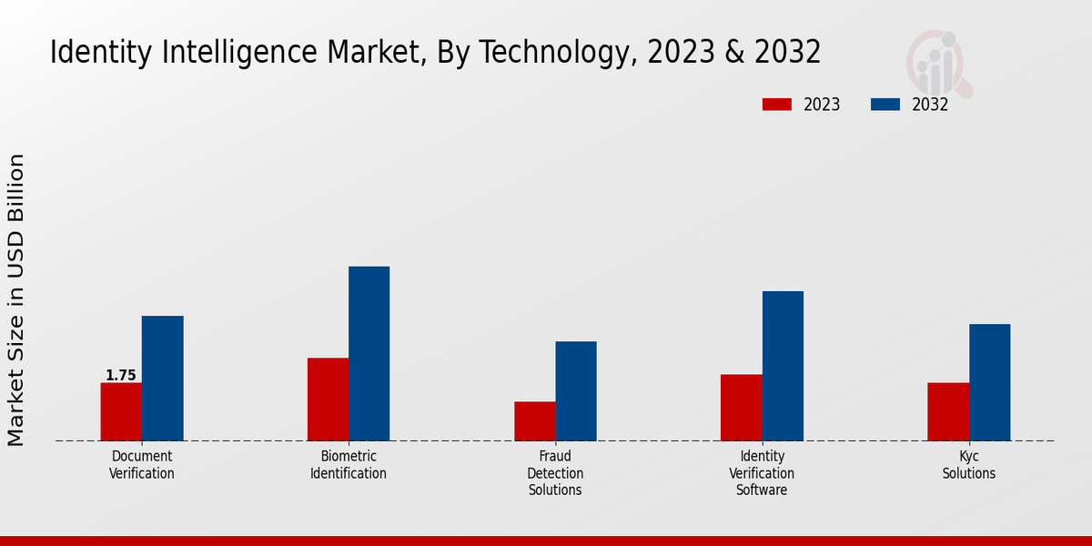 Identity Intelligence Market Technology Insights   