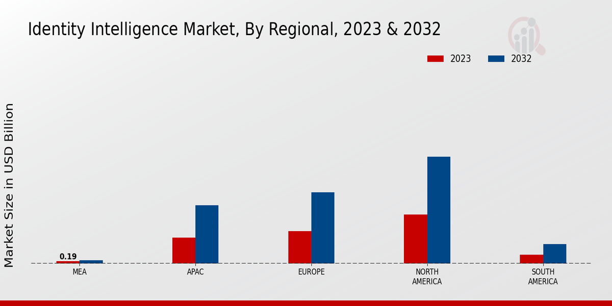 Identity Intelligence Market Regional Insights   