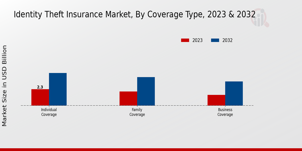 Identity Theft Insurance Market Coverage Type Insights