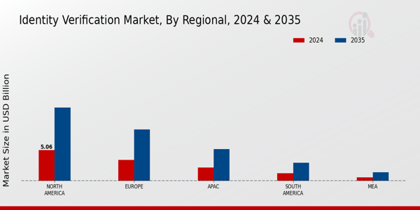 Identity Verification Market Region