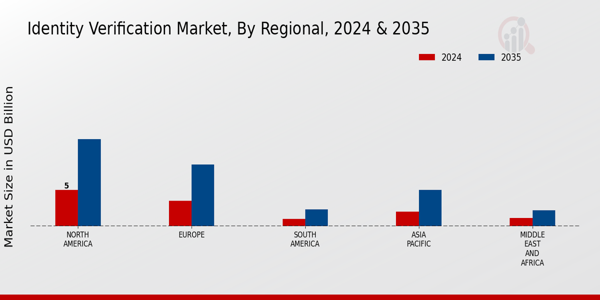 Identity Verification Market Regional Insights