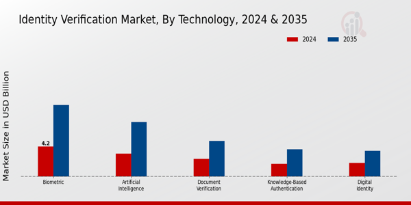 Identity Verification Market Technology Insights