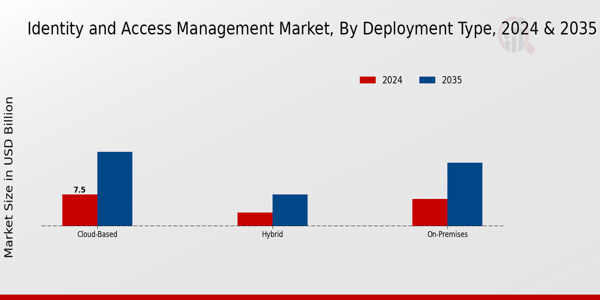 Identity and Access Management Market Deployment Type Insights
