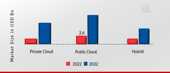 Identity as a Service Market, by Deployment, 2022&2032