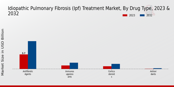 Idiopathic Pulmonary Fibrosis Treatment Market Drug Type Insights 