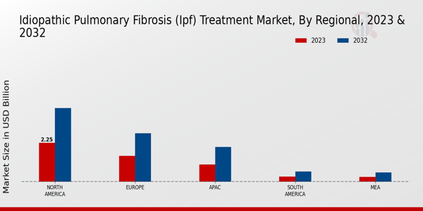 Idiopathic Pulmonary Fibrosis Treatment Market Regional Insights