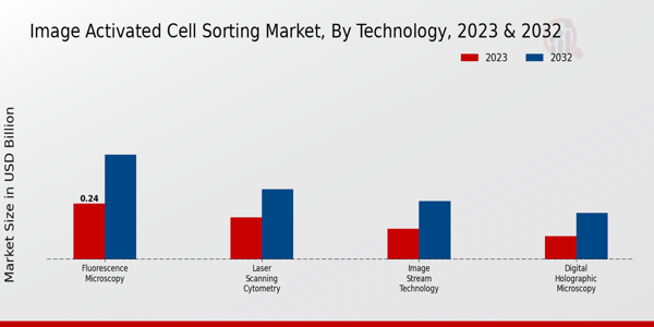 Image Activated Cell Sorting Market By Technology 