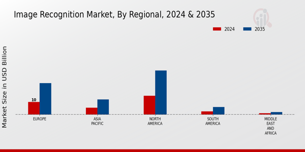 Image Recognition Market Regional Insights
