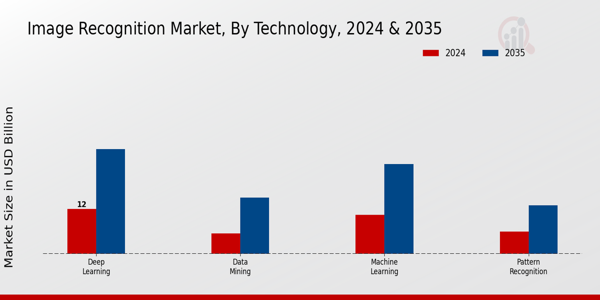 Image Recognition Market Technology Insights