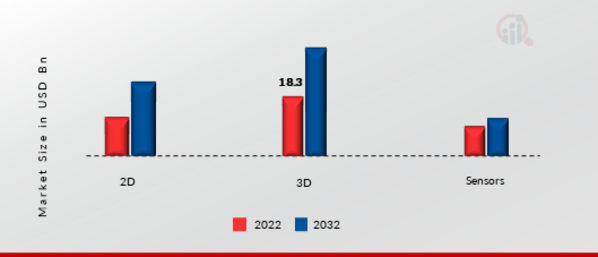 Image Recognition Market, by Technology, 2022 & 2032