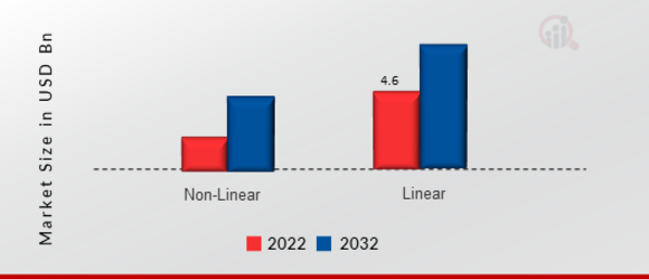 Image Sensor Market, by Optical Format, 2022 & 2032