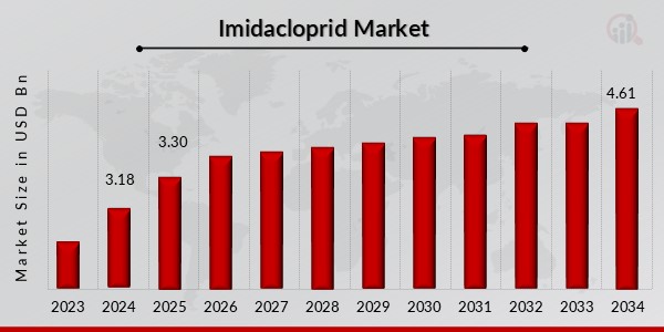 Imidacloprid Market Overview