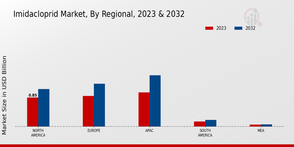 Imidacloprid Market Regional
