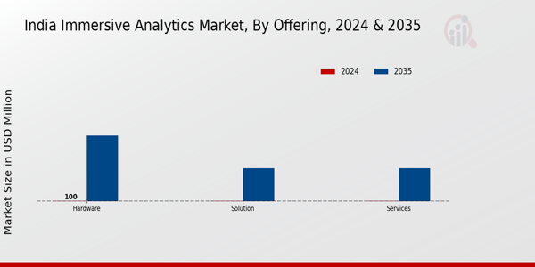 Immersive Analytics Market Offering Insights