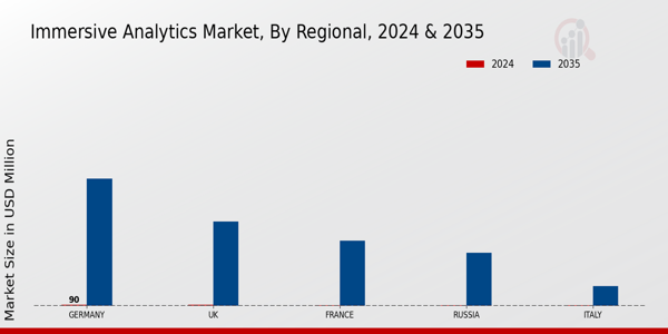 Immersive Analytics Market Regional Insights