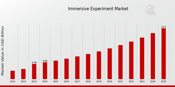 Global Immersive Experiment Market Overview