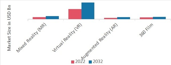 Immersive Technology in Enterprise Market, by Technology, 2022 & 2032