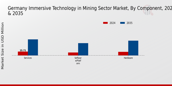 Immersive Technology in Mining Sector Market Component Insights