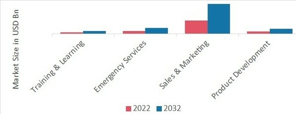 Immersive Technology in Retail Industry Market, by application, 2022 & 2032