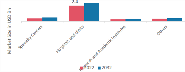 Immune Thrombocytopenia (ITP) Market, by End user, 2022 & 2032