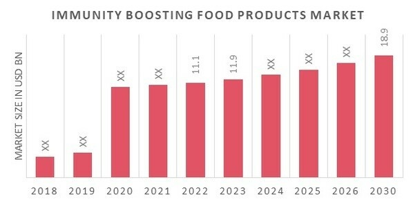 Immunity Boosting Food Products Market Overview