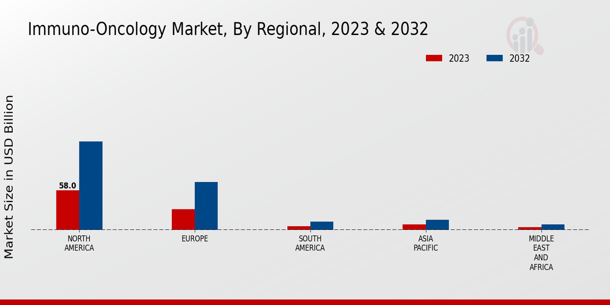 Immuno-Oncology Market Regional Insights