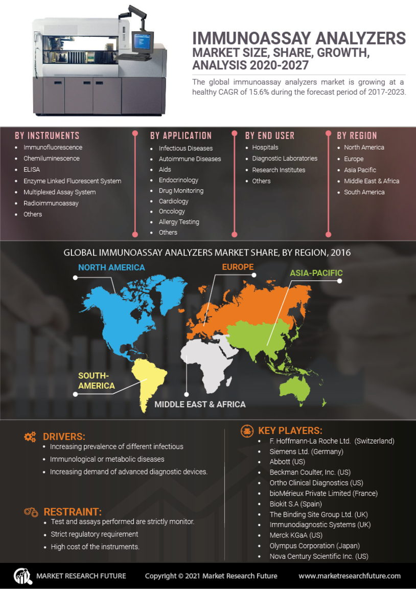 Immunoassay Analyzers Market