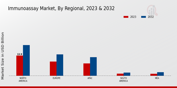 Immunoassay Market Regional Insights